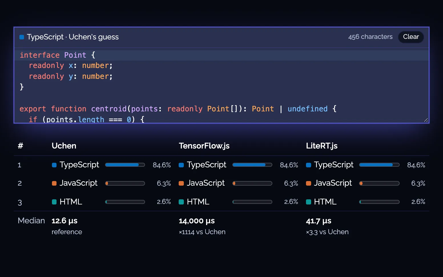 TypeScript in the editor, with each framework's top three language guesses and per-call timings.