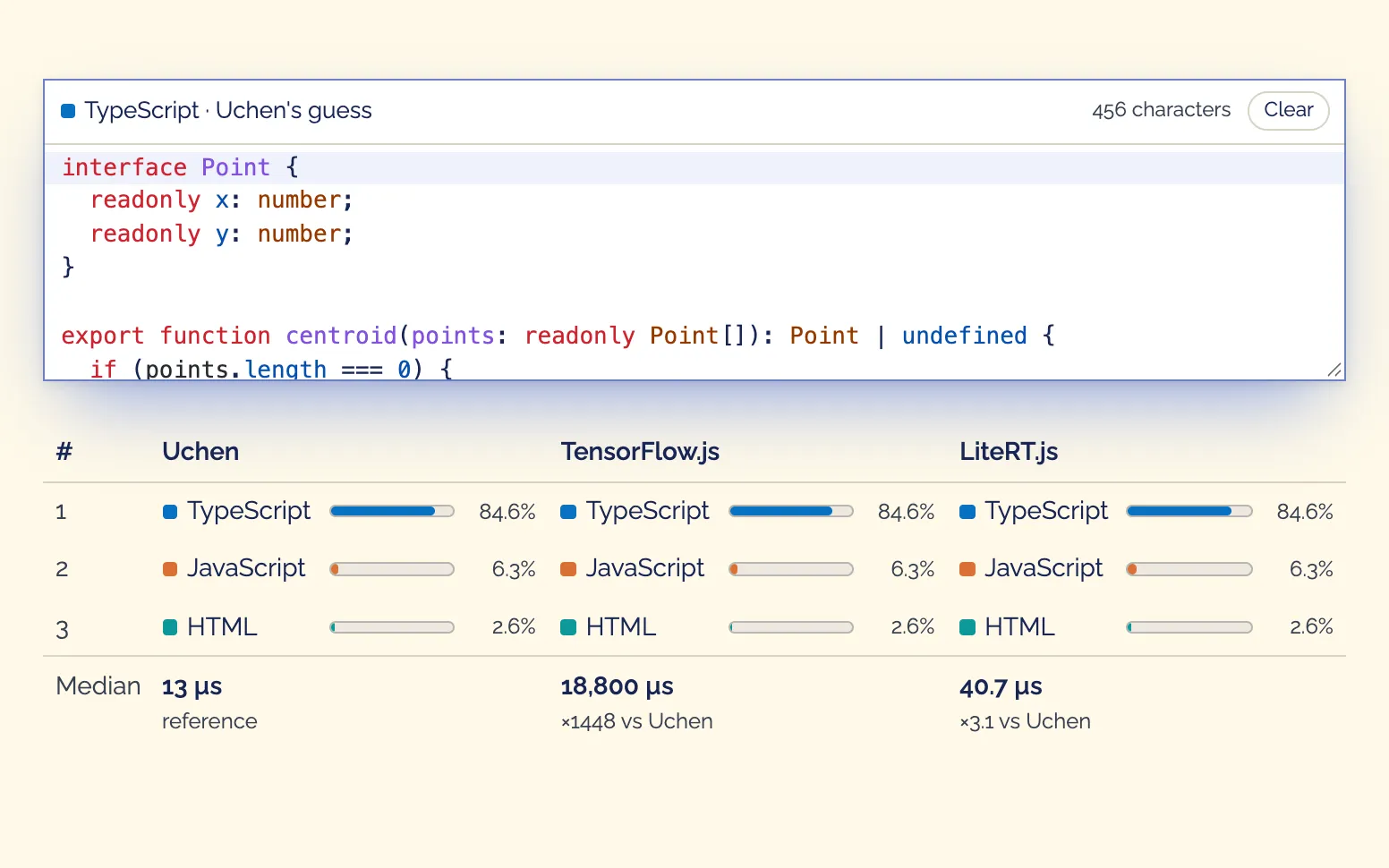TypeScript in the editor, with each framework's top three language guesses and per-call timings.